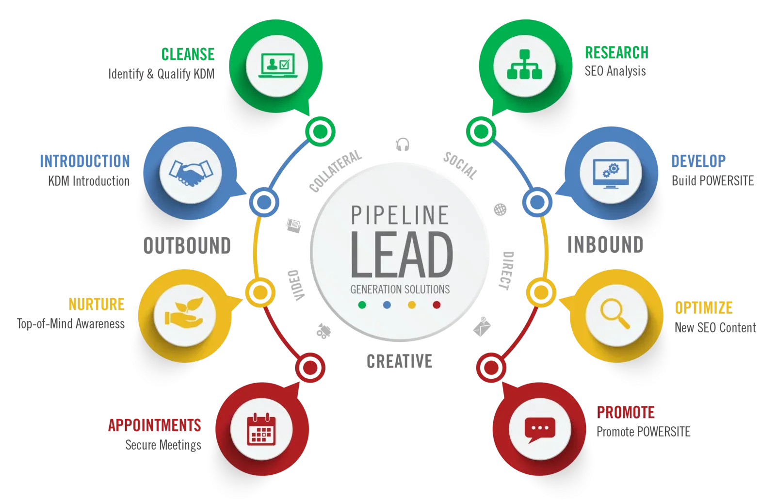 B2C Lead Generation 2 B2C Lead Generation pre qualified lead generation