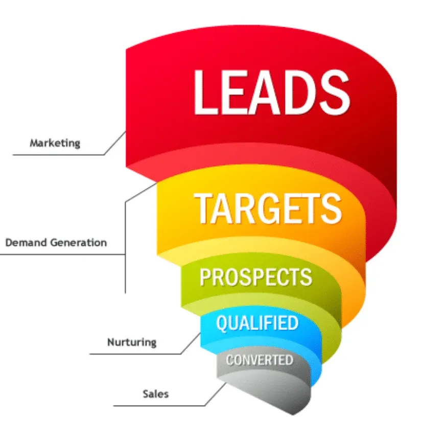B2C Lead Generation 1 B2C Lead Generation qualified lead generation cycle